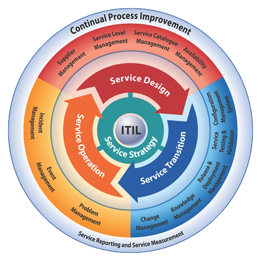 ITIL